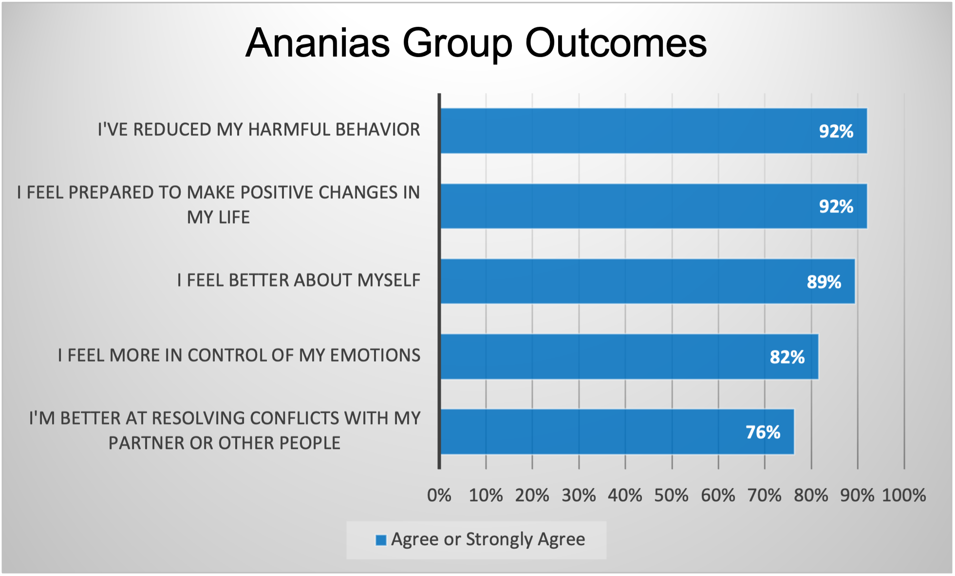 Group Outcomes